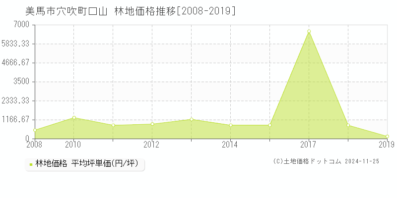 穴吹町口山(美馬市)の林地価格推移グラフ(坪単価)[2008-2019年]