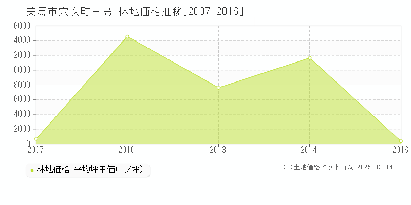 穴吹町三島(美馬市)の林地価格推移グラフ(坪単価)[2007-2016年]