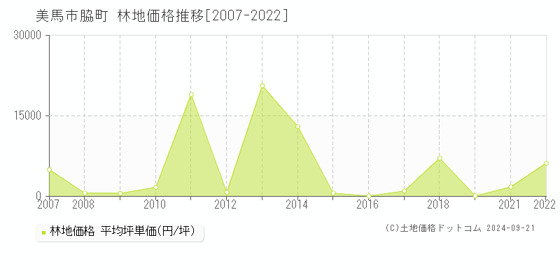 脇町(美馬市)の林地価格推移グラフ(坪単価)