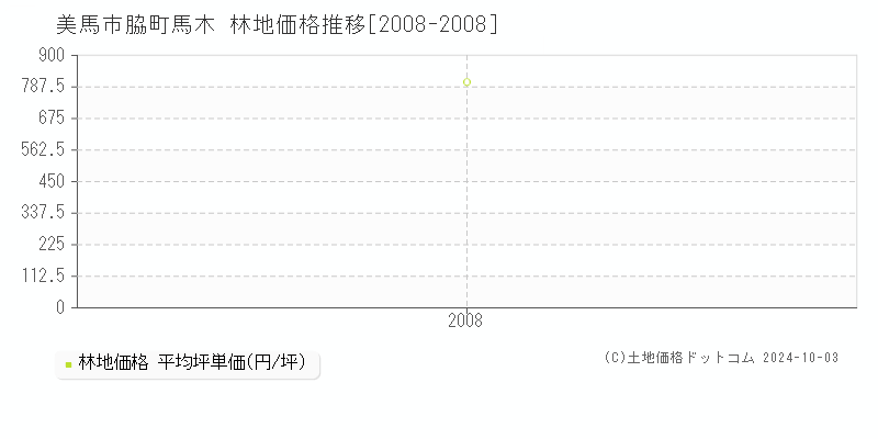 脇町馬木(美馬市)の林地価格推移グラフ(坪単価)[2008-2008年]