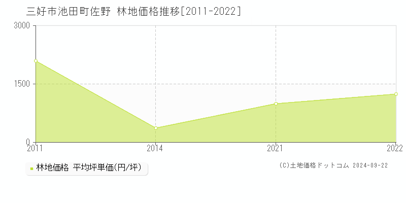 池田町佐野(三好市)の林地価格推移グラフ(坪単価)[2011-2022年]