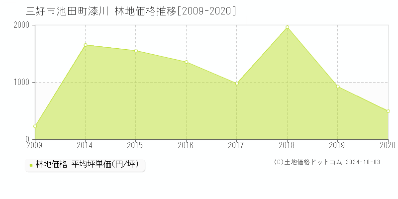 池田町漆川(三好市)の林地価格推移グラフ(坪単価)[2009-2020年]