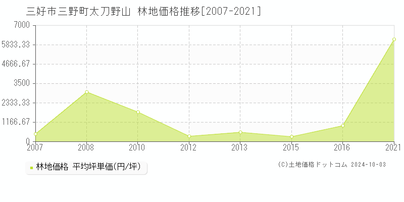 三野町太刀野山(三好市)の林地価格推移グラフ(坪単価)[2007-2021年]