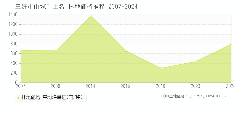 山城町上名(三好市)の林地価格推移グラフ(坪単価)[2007-2024年]