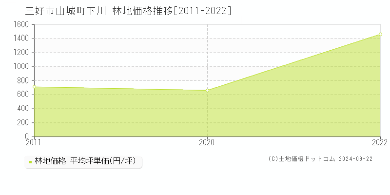 山城町下川(三好市)の林地価格推移グラフ(坪単価)[2011-2022年]