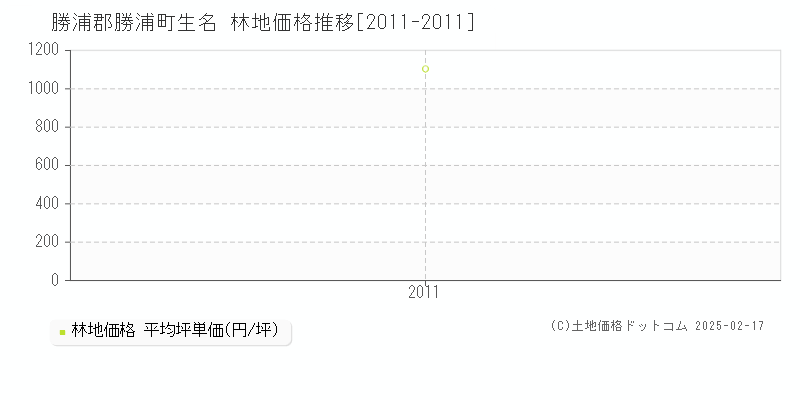 生名(勝浦郡勝浦町)の林地価格推移グラフ(坪単価)[2011-2011年]