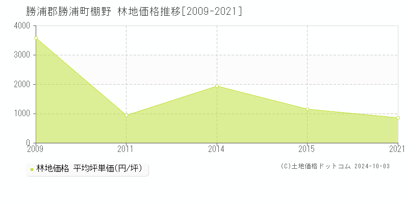 棚野(勝浦郡勝浦町)の林地価格推移グラフ(坪単価)[2009-2021年]