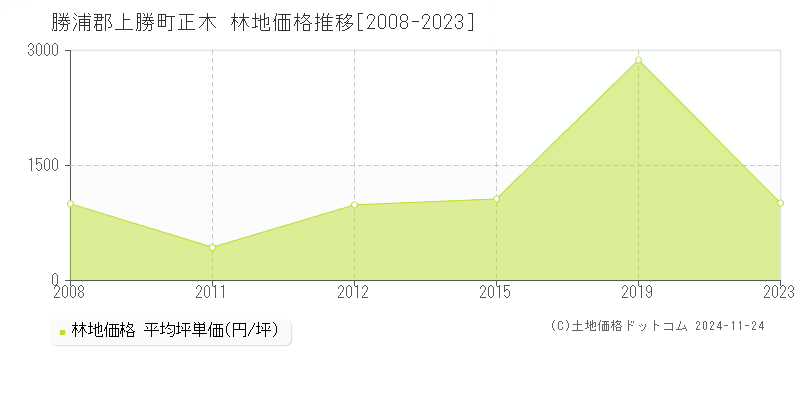 正木(勝浦郡上勝町)の林地価格推移グラフ(坪単価)[2008-2023年]