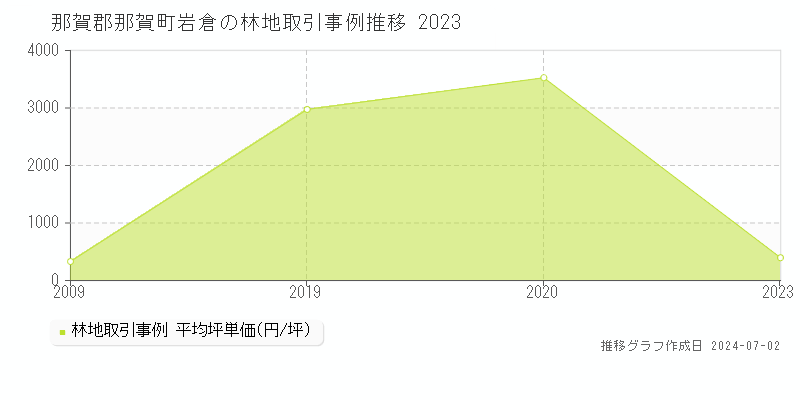 那賀郡那賀町岩倉の林地取引事例推移グラフ 