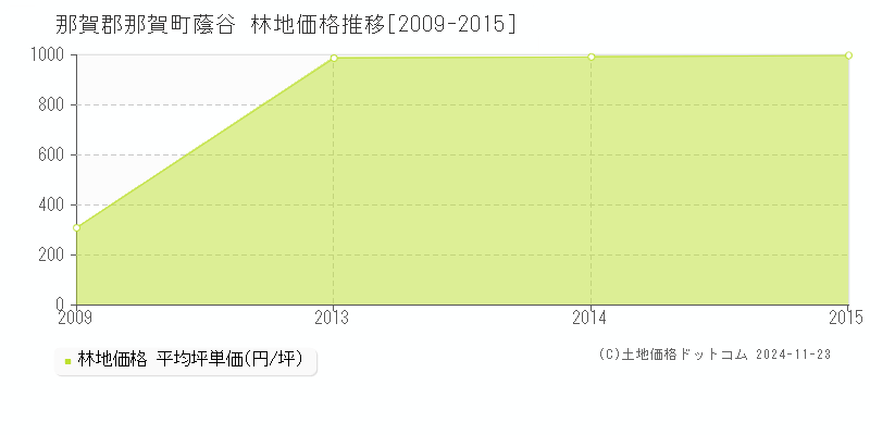 蔭谷(那賀郡那賀町)の林地価格推移グラフ(坪単価)[2009-2015年]