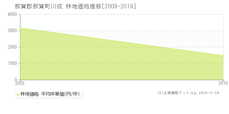 川成(那賀郡那賀町)の林地価格推移グラフ(坪単価)[2009-2019年]