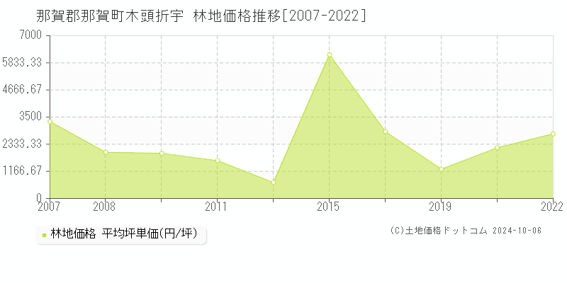 木頭折宇(那賀郡那賀町)の林地価格推移グラフ(坪単価)[2007-2022年]