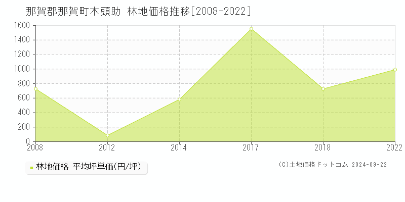 木頭助(那賀郡那賀町)の林地価格推移グラフ(坪単価)[2008-2022年]