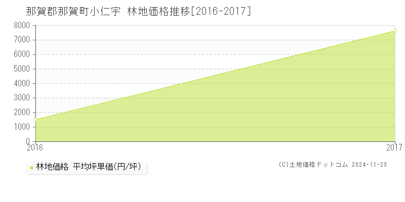 小仁宇(那賀郡那賀町)の林地価格推移グラフ(坪単価)[2016-2017年]