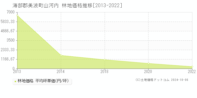 山河内(海部郡美波町)の林地価格推移グラフ(坪単価)[2013-2022年]