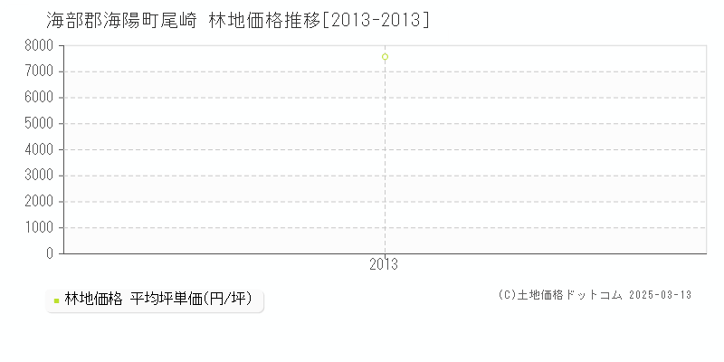 尾崎(海部郡海陽町)の林地価格推移グラフ(坪単価)[2013-2013年]