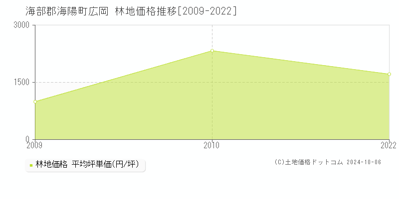 広岡(海部郡海陽町)の林地価格推移グラフ(坪単価)[2009-2022年]