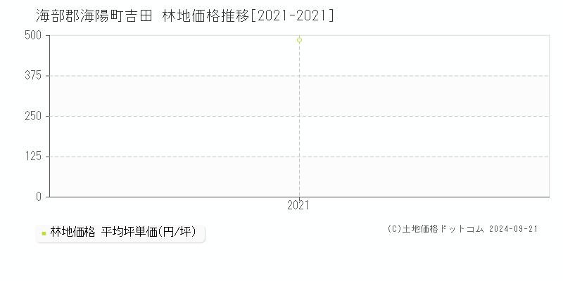 吉田(海部郡海陽町)の林地価格推移グラフ(坪単価)[2021-2021年]