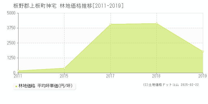 神宅(板野郡上板町)の林地価格推移グラフ(坪単価)[2011-2019年]