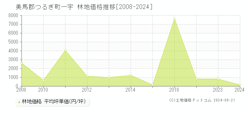 一宇(美馬郡つるぎ町)の林地価格推移グラフ(坪単価)[2008-2024年]