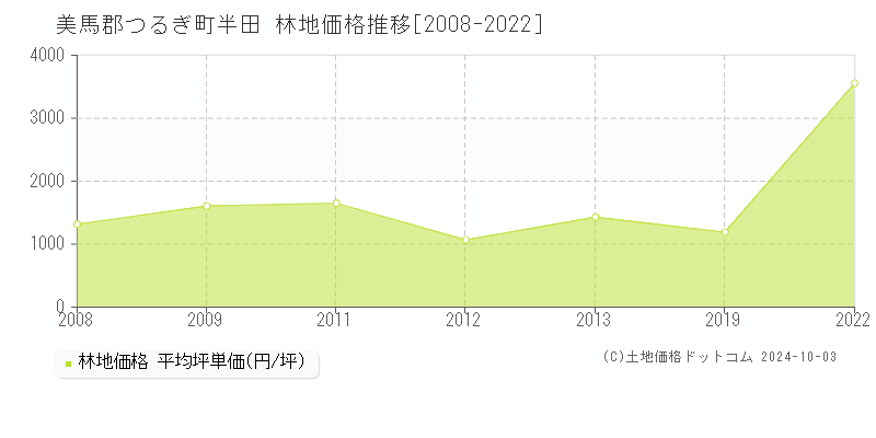 半田(美馬郡つるぎ町)の林地価格推移グラフ(坪単価)[2008-2022年]