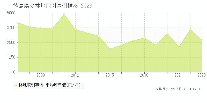 徳島県の林地取引事例推移グラフ 