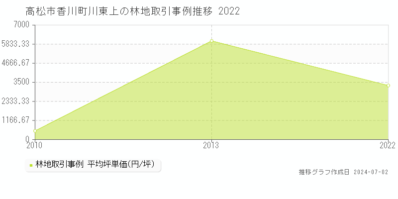 高松市香川町川東上の林地取引事例推移グラフ 