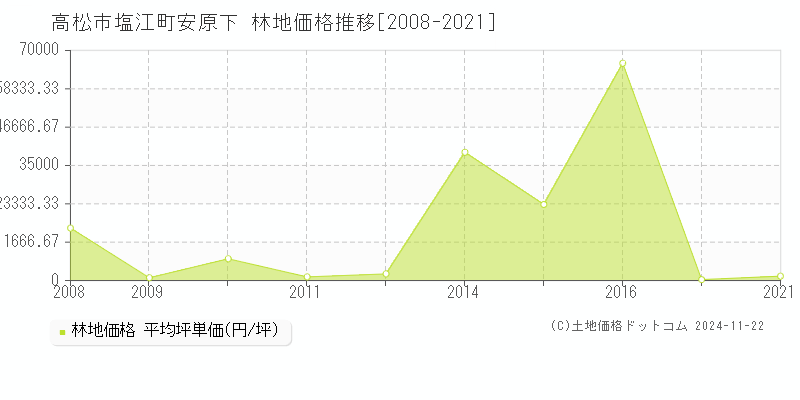 塩江町安原下(高松市)の林地価格推移グラフ(坪単価)[2008-2021年]