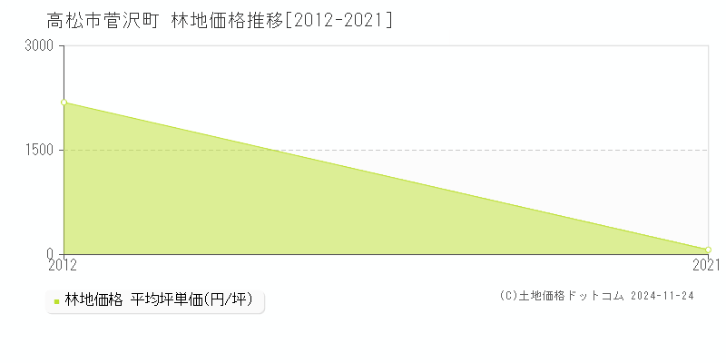 菅沢町(高松市)の林地価格推移グラフ(坪単価)[2012-2021年]