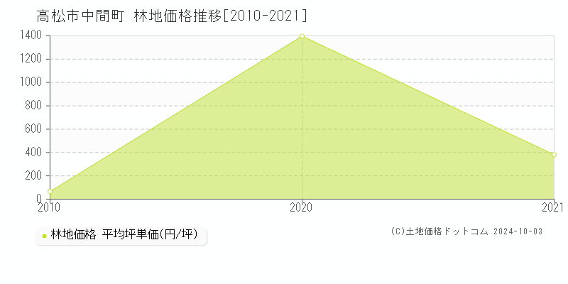 中間町(高松市)の林地価格推移グラフ(坪単価)[2010-2021年]