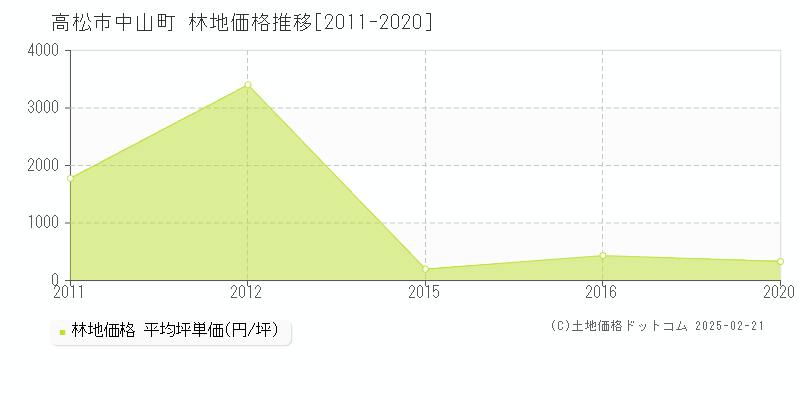 中山町(高松市)の林地価格推移グラフ(坪単価)[2011-2020年]