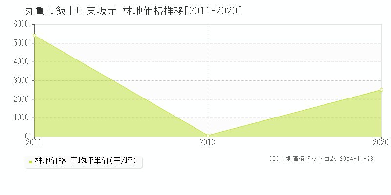 飯山町東坂元(丸亀市)の林地価格推移グラフ(坪単価)[2011-2020年]