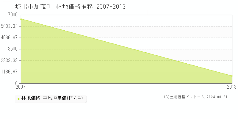 加茂町(坂出市)の林地価格推移グラフ(坪単価)[2007-2013年]