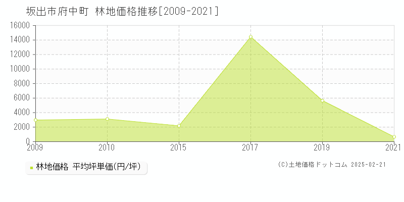 府中町(坂出市)の林地価格推移グラフ(坪単価)[2009-2021年]