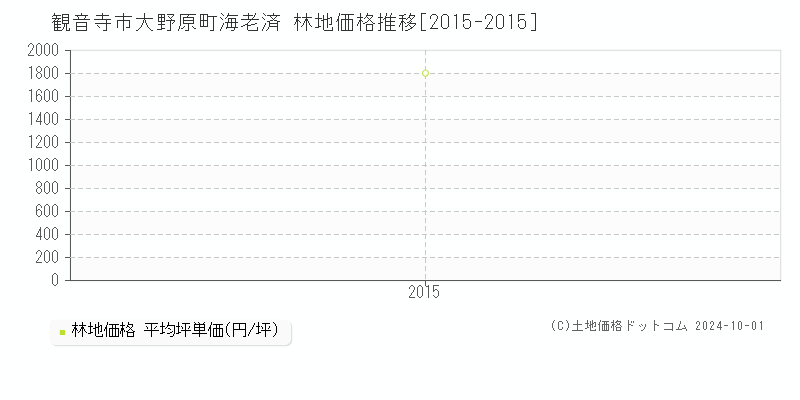 大野原町海老済(観音寺市)の林地価格推移グラフ(坪単価)[2015-2015年]