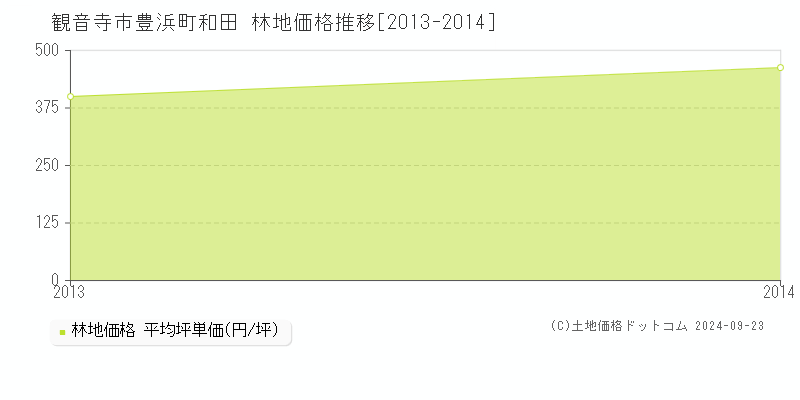 豊浜町和田(観音寺市)の林地価格推移グラフ(坪単価)[2013-2014年]