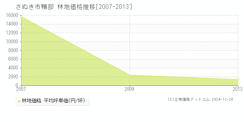 鴨部(さぬき市)の林地価格推移グラフ(坪単価)[2007-2013年]