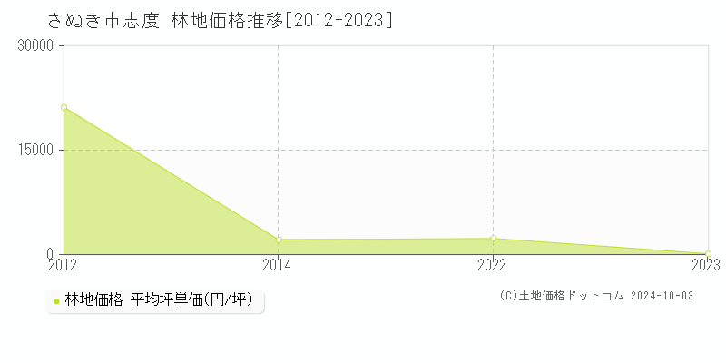 志度(さぬき市)の林地価格推移グラフ(坪単価)[2012-2023年]