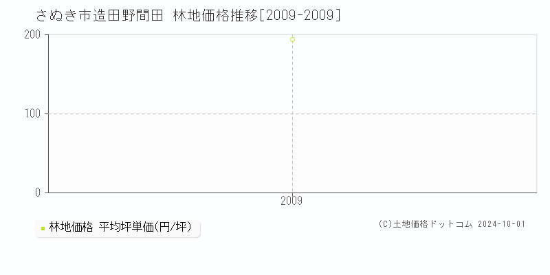 造田野間田(さぬき市)の林地価格推移グラフ(坪単価)[2009-2009年]