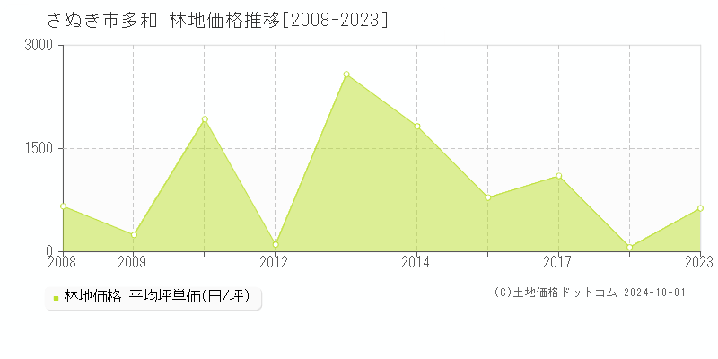 多和(さぬき市)の林地価格推移グラフ(坪単価)[2008-2023年]