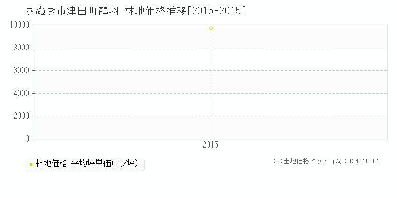 津田町鶴羽(さぬき市)の林地価格推移グラフ(坪単価)[2015-2015年]