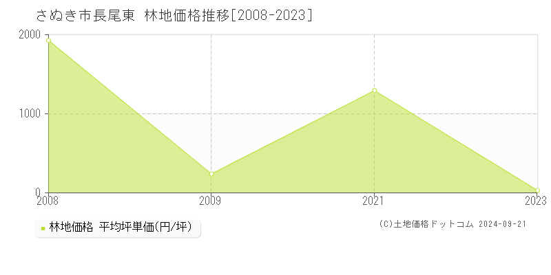 長尾東(さぬき市)の林地価格推移グラフ(坪単価)[2008-2023年]