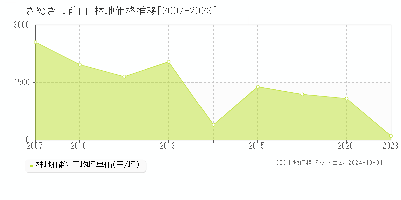 前山(さぬき市)の林地価格推移グラフ(坪単価)[2007-2023年]