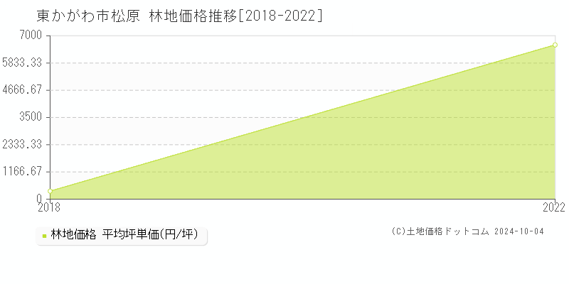 松原(東かがわ市)の林地価格推移グラフ(坪単価)[2018-2022年]