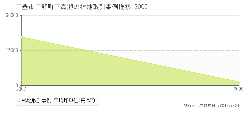 三豊市三野町下高瀬の林地取引事例推移グラフ 