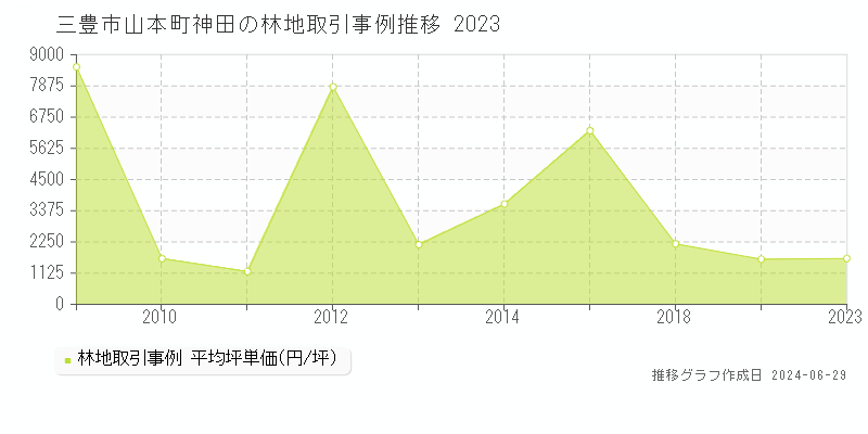 三豊市山本町神田の林地取引事例推移グラフ 