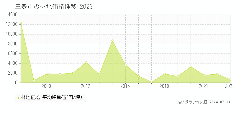 三豊市全域の林地取引事例推移グラフ 