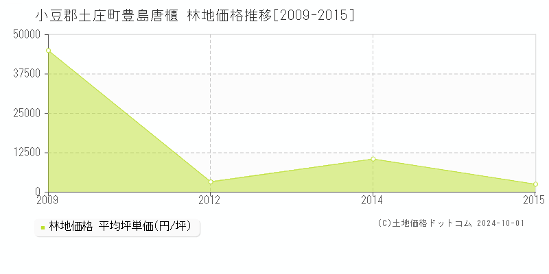 豊島唐櫃(小豆郡土庄町)の林地価格推移グラフ(坪単価)[2009-2015年]