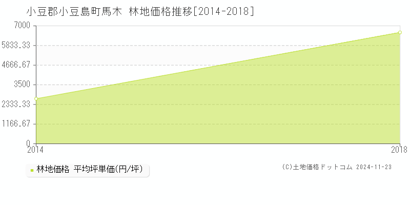 馬木(小豆郡小豆島町)の林地価格推移グラフ(坪単価)[2014-2018年]