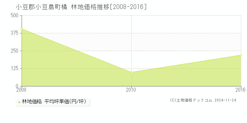 橘(小豆郡小豆島町)の林地価格推移グラフ(坪単価)[2008-2016年]